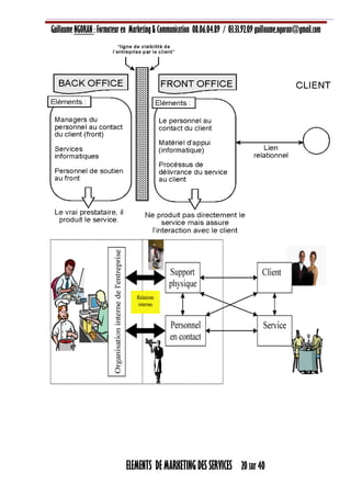 Guillaume NGORAN : Formateur en Marketing & Communication 08.06.04.89 / 03.33.92.09 guillaume.ngoran@gmail.com
ELEMENTS DE MARKETING DES SERVICES 20 sur 40
 