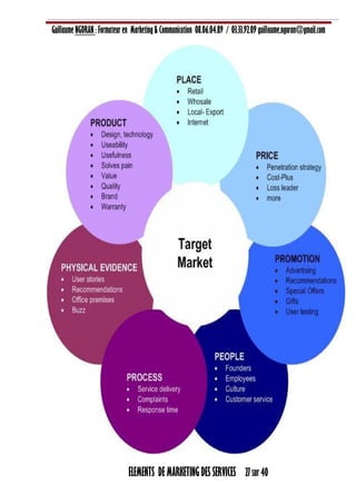 Guillaume NGORAN : Formateur en Marketing & Communication 08.06.04.89 / 03.33.92.09 guillaume.ngoran@gmail.com
ELEMENTS DE MARKETING DES SERVICES 27 sur 40
 
