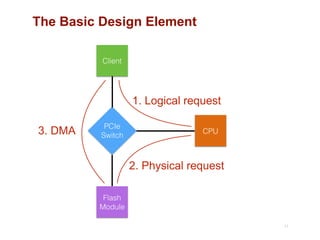 The Basic Design Element
11
PCIe
Switch
Client
CPU
Flash
Module
1. Logical request
2. Physical request
3. DMA
 