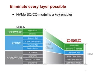 Eliminate every layer possible
• NVMe SQ/CQ model is a key enabler
18
SOFTWARE
Application
Libraries
KERNEL
System Call
POSIX File System
Volume Mgr.
Device Driver
HARDWARE
PCIe HBA
SAS/SATA
Device Controller
Disk/NAND
PCIe Client Card
DSSD I/O Module
DSSD Flash Module
Application
Libraries
User DMA Port
libflood
300µS
to
5,000µS
<100µS
Legacy
 
