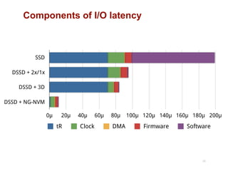Components of I/O latency
20
3D NAND and NG-NVM
SSD
DSSD + 2x/1x
DSSD + 3D
DSSD + NG-NVM
0µ 20µ 40µ 60µ 80µ 100µ 120µ 140µ 160µ 180µ 200µ
tR Clock DMA Firmware Software
• Our first product eliminates client-side software overhead,
while preserving shared storage paradigm: 200μs → 100μs
• The next big step is media access time: 100μs → 1-10μs
 