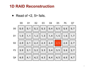 1D RAID Reconstruction
24
0, 0
D0
D0
1, 0D1
2, 0D2
3, 0P3
4, 0Q4
0, 1
D1
1, 1
2, 1
3, 1
4, 1
0, 2
D2
1, 2
2, 2
3, 2
4, 2
0, 3
D3
1, 3
2, 3
3, 3
4, 3
0, 4
D4
1, 4
2, 4
3, 4
4, 4
0, 5
D5
1, 5
2, 5
3, 5
4, 5
0, 6
P6
1, 6
2, 6
3, 6
4, 6
0, 7
Q7
1, 7
2, 7
3, 7
4, 7
• Read of <2, 5> fails.
 