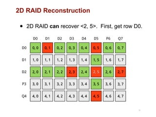 2D RAID Reconstruction
30
0, 0
D0
D0
1, 0D1
2, 0D2
3, 0P3
4, 0Q4
0, 1
D1
1, 1
2, 1
3, 1
4, 1
0, 2
D2
1, 2
2, 2
3, 2
4, 2
0, 3
D3
1, 3
2, 3
3, 3
4, 3
0, 4
D4
1, 4
2, 4
3, 4
4, 4
0, 5
D5
1, 5
2, 5
3, 5
4, 5
0, 6
P6
1, 6
2, 6
3, 6
4, 6
0, 7
Q7
1, 7
2, 7
3, 7
4, 7
• 2D RAID can recover <2, 5>. First, get row D0.
 