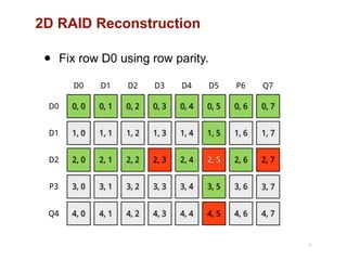 2D RAID Reconstruction
31
0, 0
D0
D0
1, 0D1
2, 0D2
3, 0P3
4, 0Q4
0, 1
D1
1, 1
2, 1
3, 1
4, 1
0, 2
D2
1, 2
2, 2
3, 2
4, 2
0, 3
D3
1, 3
2, 3
3, 3
4, 3
0, 4
D4
1, 4
2, 4
3, 4
4, 4
0, 5
D5
1, 5
2, 5
3, 5
4, 5
0, 6
P6
1, 6
2, 6
3, 6
4, 6
0, 7
Q7
1, 7
2, 7
3, 7
4, 7
• Fix row D0 using row parity.
 
