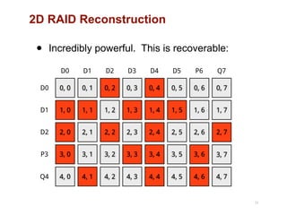 2D RAID Reconstruction
33
0, 0
D0
D0
1, 0D1
2, 0D2
3, 0P3
4, 0Q4
0, 1
D1
1, 1
2, 1
3, 1
4, 1
0, 2
D2
1, 2
2, 2
3, 2
4, 2
0, 3
D3
1, 3
2, 3
3, 3
4, 3
0, 4
D4
1, 4
2, 4
3, 4
4, 4
0, 5
D5
1, 5
2, 5
3, 5
4, 5
0, 6
P6
1, 6
2, 6
3, 6
4, 6
0, 7
Q7
1, 7
2, 7
3, 7
4, 7
• Incredibly powerful. This is recoverable:
 