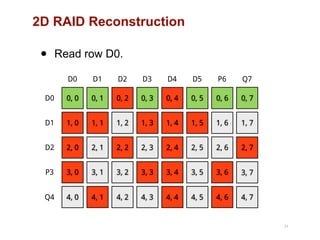 2D RAID Reconstruction
34
0, 0
D0
D0
1, 0D1
2, 0D2
3, 0P3
4, 0Q4
0, 1
D1
1, 1
2, 1
3, 1
4, 1
0, 2
D2
1, 2
2, 2
3, 2
4, 2
0, 3
D3
1, 3
2, 3
3, 3
4, 3
0, 4
D4
1, 4
2, 4
3, 4
4, 4
0, 5
D5
1, 5
2, 5
3, 5
4, 5
0, 6
P6
1, 6
2, 6
3, 6
4, 6
0, 7
Q7
1, 7
2, 7
3, 7
4, 7
• Read row D0.
 