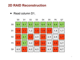 2D RAID Reconstruction
36
0, 0
D0
D0
1, 0D1
2, 0D2
3, 0P3
4, 0Q4
0, 1
D1
1, 1
2, 1
3, 1
4, 1
0, 2
D2
1, 2
2, 2
3, 2
4, 2
0, 3
D3
1, 3
2, 3
3, 3
4, 3
0, 4
D4
1, 4
2, 4
3, 4
4, 4
0, 5
D5
1, 5
2, 5
3, 5
4, 5
0, 6
P6
1, 6
2, 6
3, 6
4, 6
0, 7
Q7
1, 7
2, 7
3, 7
4, 7
• Read column D1.
 