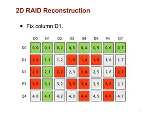 2D RAID Reconstruction
37
0, 0
D0
D0
1, 0D1
2, 0D2
3, 0P3
4, 0Q4
0, 1
D1
1, 1
2, 1
3, 1
4, 1
0, 2
D2
1, 2
2, 2
3, 2
4, 2
0, 3
D3
1, 3
2, 3
3, 3
4, 3
0, 4
D4
1, 4
2, 4
3, 4
4, 4
0, 5
D5
1, 5
2, 5
3, 5
4, 5
0, 6
P6
1, 6
2, 6
3, 6
4, 6
0, 7
Q7
1, 7
2, 7
3, 7
4, 7
• Fix column D1.
 