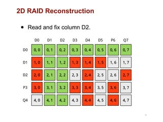 2D RAID Reconstruction
38
0, 0
D0
D0
1, 0D1
2, 0D2
3, 0P3
4, 0Q4
0, 1
D1
1, 1
2, 1
3, 1
4, 1
0, 2
D2
1, 2
2, 2
3, 2
4, 2
0, 3
D3
1, 3
2, 3
3, 3
4, 3
0, 4
D4
1, 4
2, 4
3, 4
4, 4
0, 5
D5
1, 5
2, 5
3, 5
4, 5
0, 6
P6
1, 6
2, 6
3, 6
4, 6
0, 7
Q7
1, 7
2, 7
3, 7
4, 7
• Read and fix column D2.
 