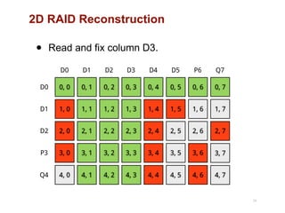 2D RAID Reconstruction
39
0, 0
D0
D0
1, 0D1
2, 0D2
3, 0P3
4, 0Q4
0, 1
D1
1, 1
2, 1
3, 1
4, 1
0, 2
D2
1, 2
2, 2
3, 2
4, 2
0, 3
D3
1, 3
2, 3
3, 3
4, 3
0, 4
D4
1, 4
2, 4
3, 4
4, 4
0, 5
D5
1, 5
2, 5
3, 5
4, 5
0, 6
P6
1, 6
2, 6
3, 6
4, 6
0, 7
Q7
1, 7
2, 7
3, 7
4, 7
• Read and fix column D3.
 