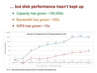 … but disk performance hasn’t kept up
4
Source: https://tylermuth.files.wordpress.com/2011/11/capacity-vs-throughput-lo.png
• Capacity has grown ~100,000x
• Bandwidth has grown ~100x
• IOPS has grown ~10x
 