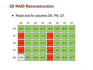 2D RAID Reconstruction
40
0, 0
D0
D0
1, 0D1
2, 0D2
3, 0P3
4, 0Q4
0, 1
D1
1, 1
2, 1
3, 1
4, 1
0, 2
D2
1, 2
2, 2
3, 2
4, 2
0, 3
D3
1, 3
2, 3
3, 3
4, 3
0, 4
D4
1, 4
2, 4
3, 4
4, 4
0, 5
D5
1, 5
2, 5
3, 5
4, 5
0, 6
P6
1, 6
2, 6
3, 6
4, 6
0, 7
Q7
1, 7
2, 7
3, 7
4, 7
• Read and fix columns D5, P6, Q7.
 