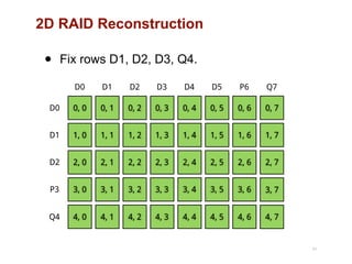 2D RAID Reconstruction
41
0, 0
D0
D0
1, 0D1
2, 0D2
3, 0P3
4, 0Q4
0, 1
D1
1, 1
2, 1
3, 1
4, 1
0, 2
D2
1, 2
2, 2
3, 2
4, 2
0, 3
D3
1, 3
2, 3
3, 3
4, 3
0, 4
D4
1, 4
2, 4
3, 4
4, 4
0, 5
D5
1, 5
2, 5
3, 5
4, 5
0, 6
P6
1, 6
2, 6
3, 6
4, 6
0, 7
Q7
1, 7
2, 7
3, 7
4, 7
• Fix rows D1, D2, D3, Q4.
 