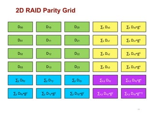 2D RAID Parity Grid
44
D00 D10 D20 ∑x Dx0 ∑x Dx0•gx
D01 D11 D21 ∑x Dx1 ∑x Dx1•gx
D02 D12 D22 ∑x Dx2 ∑x Dx2•gx
D03 D13 D23 ∑x Dx3 ∑x Dx3•gx
∑y D0y ∑y D1y ∑y D2y ∑x,y Dxy ∑x,y Dxy•gx
∑y D0y•gy ∑y D1y•gy ∑y D2y•gy ∑x,y Dxy•gy ∑x,y Dxy•gx+y
 