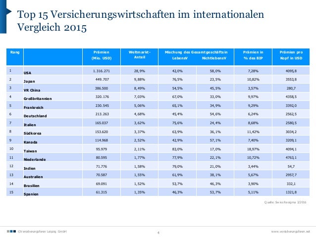 Zahlen Fakten Versicherungsmarkt Deutschland 16