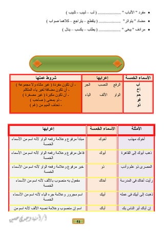 51
•‫مفرد‬‫اللباب‬ "‫لب‬ ) ..................... "–‫لبيب‬‫تلبيب‬ -(
•‫مضاد‬‫يتقطع‬ ) .................... "‫يتواتر‬ "–‫يتراجع‬–‫كلهما‬‫صواب‬(
•‫مرادف‬‫يبغى‬ "‫يطلب‬ ) .................... "–‫يكسب‬–‫ينال‬(
‫السماء‬‫الخمس‬‫ة‬‫إعرابها‬‫شروط‬‫عملها‬
‫أب‬
‫أخ‬
‫حم‬
‫فو‬
‫ذو‬
‫الرفع‬‫النصب‬‫الجر‬
‫الوالو‬‫اللف‬‫الياء‬
‫أن‬ -‫تكون‬‫مفردة‬‫غير‬ )‫مثناه‬‫لول‬‫مجموعة‬(
‫أن‬ -‫تكون‬‫مضافة‬‫لغير‬‫ياء‬‫المتكلم‬
‫أن‬ -‫تكون‬‫مكبرة‬‫غير‬ )‫مصغرة‬(
‫ذلو‬ -‫بمعنى‬‫صاحب‬ )(
‫تحذف‬ -‫الميم‬‫من‬‫فم‬ )(
‫المثلة‬‫السماء‬‫الخمسة‬‫إعرابها‬
‫أخوك‬‫مهذب‬‫أخوك‬‫مبتدأ‬‫مرفوع‬‫لوعلمة‬‫رفعه‬‫الوالو‬‫لنه‬‫امسم‬‫من‬‫المسماء‬
‫الخمسة‬
‫ذهب‬‫أبوك‬‫إلى‬‫القاهرة‬‫أبوك‬‫فاعل‬‫مرفوع‬‫لوعلمة‬‫رفعه‬‫الوالو‬‫لنه‬‫امسم‬‫من‬‫المسماء‬
‫الخمسة‬
‫المصرى‬‫ذلو‬‫علم‬‫لوأدب‬‫ذلو‬‫خبر‬‫مرفوع‬‫لوعلمة‬‫رفعه‬‫الوالو‬‫لنه‬‫امسم‬‫من‬‫المسماء‬
‫الخمسة‬
‫رأيت‬‫أخاك‬‫فى‬‫المدرمسة‬‫أخاك‬‫مفعول‬‫به‬‫منصوب‬‫باللف‬‫لنه‬‫امسم‬‫من‬‫المسماء‬
‫الخمسة‬
‫ذهبت‬‫إلى‬‫أبيك‬‫فى‬‫عمله‬‫أبيك‬‫امسم‬‫مجرلور‬‫لوعلمة‬‫جره‬‫الياء‬‫لنه‬‫امسم‬‫من‬‫المسماء‬
‫الخمسة‬
‫إن‬‫أباك‬‫أبر‬‫الناس‬‫بك‬‫أباك‬‫امسم‬‫إن‬‫منصوب‬‫لوعلمة‬‫نصبه‬‫اللف‬‫لنه‬‫امسم‬‫من‬
 