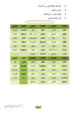 51
‫الدصدقاء‬‫الثلةثة‬‫يقررون‬‫التشتراك‬
‫مصادر‬‫البحث‬
‫اتفاق‬‫وادصرار‬‫على‬‫التنفيذ‬
‫ةثمار‬‫العمل‬‫الجماعى‬
‫الكلمة‬‫المعنى‬‫الكلمة‬‫المعنى‬‫الكلمة‬‫المعنى‬
‫أعلنت‬‫أذاعت‬‫أعتقد‬‫أظن‬‫المعاصرة‬‫الحديثة‬
‫تنظيم‬‫تنسيق‬‫أضاف‬‫أزاد‬‫و‬‫أكمل‬‫مسابقة‬‫منافسة‬
‫ثرية‬‫غنية‬‫المهام‬‫المسئوليات‬‫اختيار‬‫انتقاء‬
‫اتفقوا‬‫أجمعوا‬‫المسجلة‬‫المنسوخة‬‫منتقاه‬‫مختارة‬
‫يبحث‬‫يفتش‬‫يبدى‬‫يظهر‬‫يحترم‬‫يقدر‬
‫التراث‬‫ما‬‫تركه‬‫الجداد‬‫مضت‬‫انتهت‬‫مستفيضة‬‫متسعة‬
‫مصدر‬‫مرجع‬‫تنشرها‬‫تذيعها‬
‫الكلمة‬‫المضاد‬‫الكلمة‬‫المضاد‬‫المفرد‬‫الجمع‬
‫أعلنت‬‫أخفت‬‫اتفقوا‬‫اختلفوا‬‫فكرة‬‫فكر‬
‫السعادة‬‫الشقاء‬‫مستفيضة‬‫محدودة‬‫الفسحة‬‫الفسح‬
‫مضت‬‫بدأت‬‫أفضل‬‫أسوأ‬‫شريط‬‫تشرائط‬
‫بدءوا‬‫انتهوا‬‫يبدى‬‫يخفى‬‫الحياة‬‫الحيوات‬
‫المعاصرة‬‫القديمة‬‫يحترم‬‫يهين‬‫رأى‬‫آراء‬
‫أضاف‬‫أنقص‬‫ممكن‬‫مستحيل‬
 