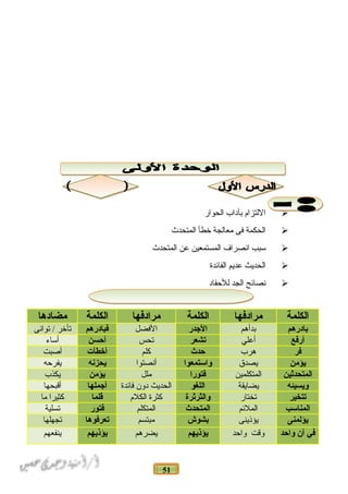 51
‫اللتزام‬‫بآداب‬‫الحوار‬
‫الحكمة‬‫فى‬‫معالجة‬‫خطأ‬‫المتحدث‬
‫مسبب‬‫انصراف‬‫المستمعين‬‫عن‬‫المتحدث‬
‫الحديث‬‫عديم‬‫الفائدة‬
‫نصائح‬‫الجد‬‫للحفاد‬
‫الكلمة‬‫مرادفها‬‫الكلمة‬‫مرادفها‬‫الكلمة‬‫مضادها‬
‫بادرهم‬‫بدأهم‬‫الدجدر‬‫الفضل‬‫فبادرهم‬‫تأخر‬‫توانى‬ /
‫أرفع‬‫أعلي‬‫تشعر‬‫تحس‬‫أحسن‬‫أمساء‬
‫فر‬‫هرب‬‫حدث‬‫كلم‬‫أخطأت‬‫أصبت‬
‫يؤمن‬‫يصدق‬‫واستمعوا‬‫أنصتوا‬‫يحزنه‬‫يفرحه‬
‫المتحدثين‬‫المتكلمين‬‫فتورا‬‫ملل‬‫يؤمن‬‫يكذب‬
‫ويسيئه‬‫يضايقة‬‫اللغو‬‫الحديث‬‫دلون‬‫فائدة‬‫أدجملها‬‫أقبحها‬
‫تتخير‬‫تختار‬‫والثرثرة‬‫كثرة‬‫الكلم‬‫قلما‬‫كثيرا‬‫ما‬
‫المناسب‬‫الملئم‬‫المتحدث‬‫المتكلم‬‫فتور‬‫تسلية‬
‫يؤلمنى‬‫يؤذينى‬‫بشوش‬‫مبتسم‬‫تعرفوها‬‫تجهلها‬
‫في‬‫آن‬‫واحد‬‫لوقت‬‫لواحد‬‫يؤذيهم‬‫يضرهم‬‫يؤذيهم‬‫ينفعهم‬
 