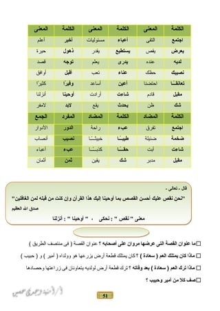 51
‫الكلمة‬‫المعنى‬‫الكلمة‬‫المعنى‬‫الكلمة‬‫المعنى‬
‫اجتمع‬‫التقى‬‫أعباء‬‫مسئوليات‬‫أخبر‬‫أعلم‬
‫يعرض‬‫يقص‬‫يستطيع‬‫يقدر‬‫ذهول‬‫حيرة‬
‫لديه‬‫عنده‬‫يدرى‬‫يعلم‬‫توجه‬‫قصد‬
‫نصيبك‬‫حظك‬‫عناء‬‫تعب‬‫أقبل‬‫أوافق‬
‫اـاـا‬ً‫ا‬‫اـ‬‫تعانق‬‫احتضنا‬‫أعين‬‫أساعد‬‫را‬ً‫ا‬ ‫وفي‬‫را‬ً‫ا‬ ‫كثي‬
‫مقبل‬‫قادم‬‫شاءت‬‫أرادت‬‫أوحينا‬‫أنزلنا‬
‫شك‬‫ظن‬‫يحدث‬‫يقع‬‫لبد‬‫لمفر‬
‫الكلمة‬‫المضاد‬‫الكلمة‬‫المضاد‬‫المفرد‬‫الجمع‬
‫اجتمع‬‫تفرق‬‫عبء‬‫راحة‬‫الدور‬‫الدوار‬
‫ضخمة‬‫ضئيلة‬‫اـاـا‬ً‫ا‬‫اـ‬‫طيب‬‫اـاـا‬ً‫خبيثاـاـا‬‫نصيب‬‫أنصاب‬
‫شاءت‬‫أبت‬‫اـاـا‬ً‫ا‬‫اـ‬‫اـ‬‫حق‬‫اـاـاـا‬ً‫كذباـاـا‬‫عبء‬‫أعباء‬
‫مقبل‬‫مدبر‬‫شك‬‫يقين‬‫ثمن‬‫أةثمان‬
‫ما‬‫عنوان‬‫القصة‬‫التى‬‫عرضها‬‫مروان‬‫على‬‫أصحابه‬‫؟‬‫عنوان‬‫القصة‬‫فى‬ )‫منتصف‬‫الطريق‬(
‫ماذا‬‫كان‬‫يمتلك‬‫العم‬‫سعادة‬ )‫؟‬ (‫كان‬‫يمتلك‬‫قطعة‬‫أرض‬‫يزرعها‬‫هو‬‫وولداه‬‫أمير‬ )‫و‬ (‫حبيب‬ )(
‫ماذا‬‫ترك‬‫العم‬‫سعادة‬ )‫بعد‬ (‫وفاته‬‫؟‬‫ترك‬‫قطعة‬‫أرض‬‫لولديه‬‫يتعاونان‬‫فى‬‫زراعتها‬‫وحصادها‬
‫صف‬‫كل‬‫من‬‫أمير‬‫وحبيب‬‫؟‬
- ‫تعالى‬ - ‫قال‬
"‫الغافلين‬ ‫لمن‬ ‫قبله‬ ‫من‬ ‫كنت‬ ‫وإن‬ ‫القرآن‬ ‫هذا‬ ‫إليك‬ ‫أوحينا‬ ‫بما‬ ‫القصص‬ ‫أحسن‬ ‫عليك‬ ‫نقص‬ ‫"نحن‬
‫العظيم‬ ‫ال‬ ‫صدق‬
‫أنزلنا‬ : " ‫أوحينا‬ " ، ‫نحكى‬ : " ‫نقص‬ " ‫معنى‬
- ‫تعالى‬ - ‫قال‬
"‫الغافلين‬ ‫لمن‬ ‫قبله‬ ‫من‬ ‫كنت‬ ‫وإن‬ ‫القرآن‬ ‫هذا‬ ‫إليك‬ ‫أوحينا‬ ‫بما‬ ‫القصص‬ ‫أحسن‬ ‫عليك‬ ‫نقص‬ ‫"نحن‬
‫العظيم‬ ‫ال‬ ‫صدق‬
‫أنزلنا‬ : " ‫أوحينا‬ " ، ‫نحكى‬ : " ‫نقص‬ " ‫معنى‬
 