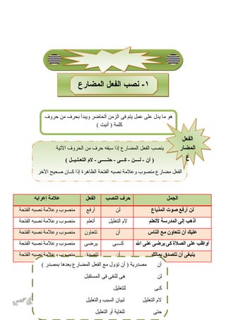 51
‫الجمل‬‫حرف‬‫النصب‬‫الفعل‬‫علمة‬‫إعرابه‬
‫لن‬‫أرفع‬‫صوت‬‫المذياع‬‫لن‬‫أرفع‬‫منصوب‬‫وعلمة‬‫نصبه‬‫الفتحة‬
‫أذهب‬‫إلى‬‫المدرسة‬‫لتعلم‬‫لم‬‫التعليل‬‫أتعلم‬‫منصوب‬‫وعلمة‬‫نصبه‬‫الفتحة‬
‫عليك‬‫أن‬‫تتعاون‬‫مع‬‫الناس‬‫أن‬‫تتعاون‬‫منصوب‬‫وعلمة‬‫نصبه‬‫الفتحة‬
‫أواظب‬‫على‬‫الصلة‬‫كى‬‫يرضى‬‫عنى‬‫ال‬‫كاـاـاـاـى‬‫يرضى‬‫منصوب‬‫وعلمة‬‫نصبه‬‫الفتحة‬
‫ينبغى‬‫أن‬‫تتصدق‬‫بمالك‬‫أن‬‫تتصدق‬‫منصوب‬‫وعلمة‬‫نصبه‬‫الفتحة‬
( ‫بمصدر‬ ‫بعدها‬ ‫المضارع‬ ‫الفعل‬ ‫مع‬ ‫تؤول‬ ‫أن‬ ) ‫مصدرية‬ ‫أن‬
‫المستقبل‬ ‫فى‬ ‫للنفى‬ ‫هى‬ ‫لن‬
‫للتعليل‬ ‫كاـى‬
‫والتعليل‬ ‫السبب‬ ‫لبيان‬ ‫التعليل‬ ‫لم‬
‫التعليل‬ ‫أو‬ ‫للغاية‬ ‫حتى‬
١‫المضارع‬ ‫الفعل‬ ‫نصب‬ -١‫المضارع‬ ‫الفعل‬ ‫نصب‬ -
‫التية‬ ‫الحروف‬ ‫من‬ ‫حرف‬ ‫سبقه‬ ‫إذا‬ ‫المضارع‬ ‫الفعل‬ ‫ينصب‬
( ‫اـل‬‫اـ‬‫ي‬‫اـ‬‫ل‬‫اـ‬‫ع‬‫الت‬ ‫لم‬ - ‫اـى‬‫اـ‬‫حتاـاـاـ‬ - ‫كاـاـاـى‬ - ‫اـاـاـن‬‫اـ‬‫ل‬ - ‫أن‬ )
‫الخر‬ ‫دصحيح‬ ‫كاـاـان‬ ‫إذا‬ ‫الظاهرة‬ ‫الفتحة‬ ‫نصبه‬ ‫وعلمة‬ ‫منصوب‬ ‫مضارع‬ ‫الفعل‬
‫حروف‬ ‫من‬ ‫بحرف‬ ‫ويبدأ‬ ‫الحاضر‬ ‫الزمن‬ ‫فى‬ ‫يتم‬ ‫عمل‬ ‫على‬ ‫يدل‬ ‫ما‬ ‫هو‬
( ‫أنيت‬ ) ‫كلمة‬
‫الفعل‬
‫المضار‬
‫ع‬
‫الفعل‬
‫المضار‬
‫ع‬
 