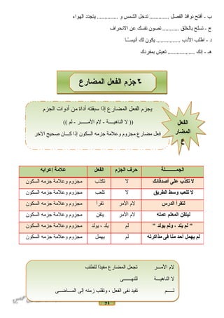 51
‫ب‬‫أفتح‬ -‫نوافذ‬‫الفصل‬‫تدخل‬ .............‫الشمس‬‫و‬‫يتجدد‬ ..............‫الهواء‬
‫ج‬‫تسلح‬ -‫بالخلق‬‫تصون‬ ...........‫نفسك‬‫عن‬‫النحراف‬
‫د‬‫افطلب‬ -‫الدب‬‫يكون‬ ................‫لك‬‫اـاـا‬ً‫أنيساـا‬
‫هاـ‬‫إنك‬ -‫تعيش‬ ..................‫بمفردك‬
‫اـاـاـلة‬‫اـ‬‫اـاـاـ‬‫اـ‬‫الجماـ‬‫الجزم‬ ‫حرف‬‫الفعل‬‫إعرابه‬ ‫علمة‬
‫أصدقائك‬ ‫على‬ ‫تكذ ب‬ ‫ل‬‫ل‬‫تكذب‬‫مجزوم‬‫وعلمة‬‫جزمه‬‫السكون‬
‫الطريق‬ ‫وسط‬ ‫تلعب‬ ‫ل‬‫ل‬‫تلعب‬‫مجزوم‬‫وعلمة‬‫جزمه‬‫السكون‬
‫الدرس‬ ‫لتقرأ‬‫لم‬‫المر‬‫تقرأ‬‫مجزوم‬‫وعلمة‬‫جزمه‬‫السكون‬
‫عمله‬ ‫المعلم‬ ‫ليتقن‬‫لم‬‫المر‬‫يتقن‬‫مجزوم‬‫وعلمة‬‫جزمه‬‫السكون‬
" ‫يولد‬ ‫ولم‬ ، ‫يلد‬ ‫لم‬ "‫لم‬‫يلد‬،‫يولد‬‫مجزوم‬‫وعلمة‬‫جزمه‬‫السكون‬
‫مذاكرته‬ ‫فى‬ ‫منا‬ ‫أحد‬ ‫يهمل‬ ‫لم‬‫لم‬‫يهمل‬‫مجزوم‬‫وعلمة‬‫جزمه‬‫السكون‬
‫للطلب‬ ‫دا‬ً‫ا‬‫مفي‬ ‫المضارع‬ ‫تجعل‬ ‫الماـاـاـر‬ ‫لم‬
‫للنهاـاـاـاـاـاـى‬ ‫الناهياـاـاـة‬ ‫ل‬
‫الماـاـاـاضاـاـى‬ ‫إلى‬ ‫زمنه‬ ‫وتقلب‬ ، ‫الفعل‬ ‫نفى‬ ‫تفيد‬ ‫لاـاـاـاـاـم‬
‫للطلب‬ ‫دا‬ً‫ا‬‫مفي‬ ‫المضارع‬ ‫تجعل‬ ‫الماـاـاـر‬ ‫لم‬
‫للنهاـاـاـاـاـاـى‬ ‫الناهياـاـاـة‬ ‫ل‬
‫الماـاـاـاضاـاـى‬ ‫إلى‬ ‫زمنه‬ ‫وتقلب‬ ، ‫الفعل‬ ‫نفى‬ ‫تفيد‬ ‫لاـاـاـاـاـم‬
٢‫المضارع‬ ‫الفعل‬ ‫جزم‬ -٢‫المضارع‬ ‫الفعل‬ ‫جزم‬ -
‫الجزم‬ ‫أدوات‬ ‫من‬ ‫أداة‬ ‫سبقته‬ ‫إذا‬ ‫المضارع‬ ‫الفعل‬ ‫يجزم‬
(( ‫لم‬ - ‫الماـاـاـاـاـاـر‬ ‫لم‬ - ‫الناهياـاـاـاـة‬ ‫ل‬ ))
‫الخر‬ ‫دصحيح‬ ‫كاـاـاـان‬ ‫إذا‬ ‫السكون‬ ‫جزمه‬ ‫وعلمة‬ ‫مجزوم‬ ‫مضارع‬ ‫فعل‬
‫الفعل‬
‫المضار‬
‫ع‬
‫الفعل‬
‫المضار‬
‫ع‬
 