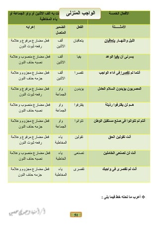 51
‫أعرب‬‫ما‬‫تحته‬‫خط‬‫فيما‬‫يلى‬:
‫الفعال‬‫الخمسة‬‫كل‬‫فعل‬‫مضارع‬‫اتصلت‬‫به‬‫ألف‬‫النثنين‬‫أو‬‫واو‬‫الجماعة‬‫أو‬
‫ياء‬‫المخاطبة‬
‫المثــــــلة‬‫الفعل‬‫الضمير‬
‫المتصل‬
‫إعرابه‬
‫الليل‬‫والنهــار‬‫يتعاقبان‬‫يتعاقبان‬‫ألف‬
‫النثنين‬
‫فعل‬‫مضارع‬‫مرفوع‬‫وعلمة‬
‫رفعه‬‫نثبوت‬‫النون‬
‫يسرنى‬‫أن‬‫يفيا‬‫الوعد‬‫يفيا‬‫ألف‬
‫النثنين‬
‫فعل‬‫مضارع‬‫منصوب‬‫وعلمة‬
‫نصبه‬‫حذف‬‫النون‬
‫أنتما‬‫لم‬‫تقصرا‬‫فى‬‫أداء‬‫الواجب‬‫تقصرا‬‫ألف‬
‫النثنين‬
‫فعل‬‫مضارع‬‫مجزوم‬‫وعلمة‬
‫جزمه‬‫حذف‬‫النون‬
‫المصريون‬‫يؤيدون‬‫السل م‬‫العادل‬‫يؤيدون‬‫واو‬
‫الجماعة‬
‫فعل‬‫مضارع‬‫مرفوع‬‫وعلمة‬
‫رفعه‬‫نثبوت‬‫النون‬
‫هــم‬‫لن‬‫يقترفوا‬‫رذيلة‬‫يقترفوا‬‫واو‬
‫الجماعة‬
‫فعل‬‫مضارع‬‫منصوب‬‫وعلمة‬
‫نصبه‬‫حذف‬‫النون‬
‫أنتم‬‫لم‬‫تتوانوا‬‫فى‬‫صنع‬‫مستقبل‬‫الوطن‬‫تتوانوا‬‫واو‬
‫الجماعة‬
‫فعل‬‫مضارع‬‫مجزوم‬‫وعلمة‬
‫جزمه‬‫حذف‬‫النون‬
‫أنت‬‫تقولين‬‫الحق‬‫تقولين‬‫ياء‬
‫المخاطبة‬
‫فعل‬‫مضارع‬‫مرفوع‬‫وعلمة‬
‫رفعه‬‫نثبوت‬‫النون‬
‫أنت‬‫لن‬‫تصنعى‬‫الخاملين‬‫تصنعى‬‫ياء‬
‫الخاطبة‬
‫فعل‬‫مضارع‬‫منصوب‬‫وعلمة‬
‫نصبه‬‫حذف‬‫النون‬
‫أنت‬‫لم‬‫تقصرى‬‫فى‬‫واجبك‬‫تقصرى‬‫ياء‬
‫المخاطبة‬
‫فعل‬‫مضارع‬‫مجزوم‬‫وعلمة‬
‫جزمه‬‫حذف‬‫النون‬
‫المنزلى‬ ‫الواجب‬‫المنزلى‬ ‫الواجب‬
 