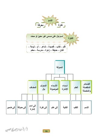 51
‫السم‬‫السم‬
‫نكرة‬‫معرفة‬
‫محدد‬ ‫أو‬ ‫معين‬ ‫غير‬ ‫مسمى‬ ‫على‬ ‫يدل‬ ‫اسم‬
‫النكرة‬‫النكرة‬
– ‫لوحة‬ – ‫أ م‬ – ‫شاعر‬ – ‫قصيدة‬ – ‫كتاب‬ – ‫قلم‬
‫معلم‬ – ‫مدرسة‬ – ‫زهرة‬ – ‫حديقة‬ – ‫فنان‬
‫المعرفة‬‫المعرفة‬
‫المضاف‬‫المضاف‬ ‫العلم‬‫العلم‬
‫الضمائر‬
‫المنفصلة‬
‫والمتصلة‬
‫الضمائر‬
‫المنفصلة‬
‫والمتصلة‬
‫اسماء‬
‫الشارة‬
‫اسماء‬
‫الشارة‬
‫السماء‬
‫الموصولة‬
‫السماء‬
‫الموصولة‬
‫المعرف‬
‫بال‬
‫المعرف‬
‫بال‬
‫ضمير‬ ‫إلى‬‫ضمير‬ ‫إلى‬ ‫معرفة‬ ‫إلى‬‫معرفة‬ ‫إلى‬
‫اسم‬ ‫إلى‬
‫إشارة‬
‫اسم‬ ‫إلى‬
‫إشارة‬
‫نكرة‬ ‫إلى‬‫نكرة‬ ‫إلى‬ ‫علم‬ ‫إلى‬‫علم‬ ‫إلى‬ ‫الكنية‬‫الكنية‬ ‫اللقب‬‫اللقب‬ ‫السم‬‫السم‬
 