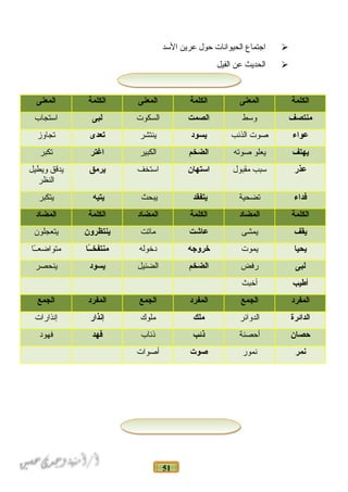 51
‫اجتماع‬‫الحيوانات‬‫حول‬‫عرين‬‫السد‬
‫الحديث‬‫عن‬‫الفيل‬
‫الكلمة‬‫المعنى‬‫الكلمة‬‫المعنى‬‫الكلمة‬‫المعنى‬
‫منتصف‬‫وسط‬‫الصمت‬‫السكوت‬‫لبى‬‫استجاب‬
‫عواء‬‫حصوت‬‫الذئب‬‫يسود‬‫ينتشر‬‫تعدى‬‫تجاوز‬
‫يهتف‬‫يعلو‬‫حصوته‬‫الضخم‬‫الكبير‬‫اغتر‬‫تكبر‬
‫عذر‬‫سبب‬‫مقبول‬‫استهان‬‫استخف‬‫يرمق‬‫يدقق‬‫ويطيل‬
‫النظر‬
‫فداء‬‫تضحية‬‫يتفقد‬‫يبحث‬‫يتيه‬‫يتكبر‬
‫الكلمة‬‫المضاد‬‫الكلمة‬‫المضاد‬‫الكلمة‬‫المضاد‬
‫يقف‬‫يمشى‬‫عاشت‬‫ماتت‬‫ينتظرون‬‫يتعجلون‬
‫يحيا‬‫يموت‬‫خروجه‬‫دخوله‬‫ـا‬ً‫ا‬‫ـ‬‫منتفخ‬‫اـا‬ً‫متواضعاــ‬
‫لبى‬‫رفض‬‫الضخم‬‫الضئيل‬‫يسود‬‫ينحصر‬
‫أطيب‬‫أخبث‬
‫المفرد‬‫الجمع‬‫المفرد‬‫الجمع‬‫المفرد‬‫الجمع‬
‫الدائرة‬‫الدوائر‬‫ملك‬‫ملوك‬‫إنذار‬‫إنذارات‬
‫حصان‬‫أحصنة‬‫ذئب‬‫ذئاب‬‫فهد‬‫فهود‬
‫نمر‬‫نمور‬‫صوت‬‫أحصوات‬
 