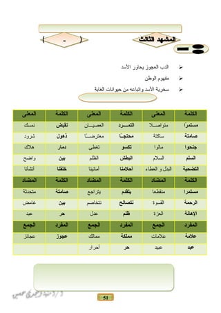 51
‫الدب‬‫العجوز‬‫يحاور‬‫السد‬
‫مفهوم‬‫الوطن‬
‫سخرية‬‫السد‬‫واتباعه‬‫من‬‫حيوانات‬‫الغابة‬
‫الكلمة‬‫المعنى‬‫الكلمة‬‫المعنى‬‫الكلمة‬‫المعنى‬
‫را‬ً‫ا‬ ‫مستم‬‫متو اصــل‬‫التمــــرد‬‫ العصيـــ ان‬‫نقبض‬‫نمسك‬
‫صامتة‬‫س اكتة‬‫ـا‬ً‫ا‬‫ـ‬‫محتج‬‫ـ ا‬ً‫ا‬‫معترضــ‬‫ذهول‬‫شرود‬
‫جنحوا‬‫م الو ا‬‫تكسو‬‫تغطى‬‫دمار‬‫هلك‬
‫السلم‬‫ السلم‬‫البطش‬‫ الظلم‬‫بين‬‫و اضح‬
‫التضحية‬‫ البذل‬‫و‬‫ العط اء‬‫أحلمنا‬‫أم انين ا‬‫خلقنا‬‫أنشأن ا‬
‫الكلمة‬‫المضاد‬‫الكلمة‬‫المضاد‬‫الكلمة‬‫المضاد‬
‫مستمرا‬‫منقطع ا‬‫يتقدم‬‫يتر اجع‬‫صامتة‬‫متحدثة‬
‫الرحمة‬‫ القسوة‬‫نتصالح‬‫نتخ اصم‬‫بين‬‫غ امض‬
‫الهانة‬‫ العزة‬‫ظلم‬‫عدل‬‫حر‬‫عبد‬
‫المفرد‬‫الجمع‬‫المفرد‬‫الجمع‬‫المفرد‬‫الجمع‬
‫علمة‬‫علم ات‬‫مملكة‬‫مم الك‬‫عجوز‬‫عج ائز‬
‫عبد‬‫عبيد‬‫حر‬‫أحر ار‬
 