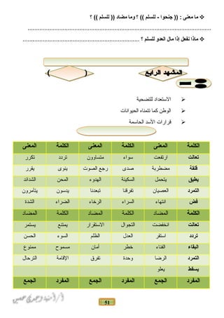 51
‫ما‬‫معنى‬‫جنحوا‬ )) :‫للسلم‬ -‫؟‬ ((‫وما‬‫مضاد‬‫للسلم‬ ))‫؟‬ ((
..............................................................................................................
‫ماذا‬‫نفعل‬‫إذا‬‫مال‬‫العدو‬‫للسلم‬‫؟‬......................................................................
‫الستعداد‬‫للتضحية‬
‫الوطن‬‫كما‬‫تتمناه‬‫الحيوانات‬
‫قرارات‬‫السد‬‫الحاسمة‬
‫الكلمة‬‫المعنى‬‫الكلمة‬‫المعنى‬‫الكلمة‬‫المعنى‬
‫تعالت‬‫ارتفعت‬‫سواء‬‫متساوون‬‫تردد‬‫تكرر‬
‫قلقة‬‫مضطربة‬‫حصدى‬‫رجع‬‫الصوت‬‫ينوى‬‫يقرر‬
‫يطيق‬‫يتحمل‬‫السكينة‬‫الهدوء‬‫المحن‬‫الشدائد‬
‫التمرد‬‫العصيان‬‫تفرقنا‬‫تبعدنا‬‫يدسون‬‫يتآمرون‬
‫فض‬‫انتهاء‬‫السراء‬‫الرخاء‬‫الضراء‬‫الشدة‬
‫الكلمة‬‫المضاد‬‫الكلمة‬‫المضاد‬‫الكلمة‬‫المضاد‬
‫تعالت‬‫انخفضت‬‫التجوال‬‫الستقرار‬‫يمتنع‬‫يستمر‬
‫تردد‬‫استقر‬‫العدل‬‫الظلم‬‫السوء‬‫الحسن‬
‫البقاء‬‫الفناء‬‫خطر‬‫أمان‬‫مسموح‬‫ممنوع‬
‫التمرد‬‫الرضا‬‫وحدة‬‫تفرق‬‫القامة‬‫الترحال‬
‫يسقط‬‫يعلو‬
‫المفرد‬‫الجمع‬‫المفرد‬‫الجمع‬‫المفرد‬‫الجمع‬
 