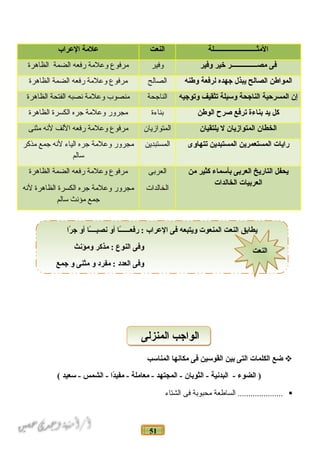 51
‫المثـــــــــــــــــــــــــلة‬‫النعت‬‫علمة‬‫العرا ب‬
‫فى‬‫مصـــــــــــــــر‬‫خير‬‫وفير‬‫وفير‬‫مرفوع‬‫وعلمة‬‫رفعه‬‫الضمة‬‫الظاهرة‬
‫المواطن‬‫الصالح‬‫يبذل‬‫جهده‬‫لرفعة‬‫وطنه‬‫الصالح‬‫مرفوع‬‫وعلمة‬‫رفعه‬‫الضمة‬‫الظاهرة‬
‫إن‬‫المسرحية‬‫الناجحة‬‫وسيلة‬‫تثقيف‬‫وتوجيه‬‫الناجحة‬‫منصوب‬‫وعلمة‬‫نصبه‬‫الفتحة‬‫الظاهرة‬
‫كل‬‫يد‬‫نبناءة‬‫ترفع‬‫صرح‬‫الوطن‬‫بناءة‬‫مجرور‬‫وعلمة‬‫جره‬‫الكسرة‬‫الظاهرة‬
‫الخطان‬‫المتوازيان‬‫ل‬‫يلتقيان‬‫المتوازيان‬‫مرفوع‬‫وعلمة‬‫رفعه‬‫اللف‬‫لنه‬‫مثنى‬
‫رايات‬‫المستعمرين‬‫المستبدين‬‫تتهاوى‬‫المستبدين‬‫مجرور‬‫وعلمة‬‫جره‬‫الياء‬‫لنه‬‫جمع‬‫مذكر‬
‫سالم‬
‫يحفل‬‫التاريخ‬‫العرنبى‬‫نبأسماء‬‫كثير‬‫من‬
‫العرنبيات‬‫الخالدات‬
‫العربى‬
‫الخالدات‬
‫مرفوع‬‫وعلمة‬‫رفعه‬‫الضمة‬‫الظاهرة‬
‫مجرور‬‫وعلمة‬‫جره‬‫الكسرة‬‫الظاهرة‬‫لنه‬
‫جمع‬‫مؤنث‬‫سالم‬
‫ضع‬‫الكلمات‬‫التى‬‫نبين‬‫القوسين‬‫فى‬‫مكانها‬‫المناسب‬
‫الضوء‬ )‫البدنية‬ -‫الثونبان‬ -‫المجتهد‬ -‫معاملة‬ -‫دا‬ً‫ا‬‫مفي‬ -‫الشمس‬ -‫سعيد‬ -(
‫الساطعة‬ .....................‫محبوبة‬‫فى‬‫الشتاء‬
‫را‬ً‫ا‬ ‫ج‬ ‫أو‬ ‫ـا‬ً‫ا‬‫ـ‬‫نصبــ‬ ‫أو‬ ‫ـا‬ً‫ا‬‫ـ‬‫رفعــــ‬ : ‫العرا ب‬ ‫فى‬ ‫ويتبعه‬ ‫المنعوت‬ ‫النعت‬ ‫يطانبق‬
‫ومؤنث‬ ‫مذكر‬ : ‫النوع‬ ‫وفى‬
‫جمع‬ ‫و‬ ‫مثنى‬ ‫و‬ ‫مفرد‬ : ‫العدد‬ ‫وفى‬
‫النعت‬‫النعت‬
‫المنزلى‬ ‫الواجب‬‫المنزلى‬ ‫الواجب‬
 