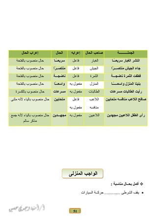 51
‫الجملــــــــــة‬‫صاحب‬‫الحال‬‫إعرانبه‬‫الحال‬‫إعرا ب‬‫الحال‬
‫انتشر‬‫الغبار‬‫ــا‬ً‫ا‬‫ـ‬‫سريع‬‫الغبار‬‫فاعل‬‫ــا‬ً‫ا‬‫ـ‬‫سريع‬‫حال‬‫منصوب‬‫بالفتحة‬
‫جاء‬‫الجيش‬‫را‬ً‫ا‬ ‫منتصـــ‬‫الجيش‬‫فاعل‬‫را‬ً‫ا‬ ‫منتصــ‬‫حال‬‫منصوب‬‫بالفتحة‬
‫قطفت‬‫الثمرة‬‫ناضجـــة‬‫الثمرة‬‫فاعل‬‫ناضجـــة‬‫حال‬‫منصوب‬‫بالفتحة‬
‫نبنينا‬‫المنزل‬‫ــا‬ً‫ا‬‫ـ‬‫واسعـــ‬‫المنزل‬‫مفعول‬‫به‬‫ـا‬ً‫ا‬‫ـ‬‫واسعـ‬‫حال‬‫منصوب‬‫بالفتحة‬
‫رأيت‬‫الطالبات‬‫مسرعات‬‫الطالبات‬‫مفعول‬‫به‬‫مسرعات‬‫حال‬‫منصوب‬‫بالكسرة‬
‫صافح‬‫اللعب‬‫منافسه‬‫متحانبين‬‫اللعب‬
‫منافسه‬
‫فاعل‬
‫مفعول‬‫به‬
‫متحانبين‬‫حال‬‫منصوب‬‫بالياء‬‫لنه‬‫مثنى‬
‫رأى‬‫الطفل‬‫اللعبين‬‫مجهدين‬‫اللعبين‬‫مفعول‬‫به‬‫مجهـــدين‬‫حال‬‫منصوب‬‫بالياء‬‫لنه‬‫جمع‬
‫مذكر‬‫سالم‬
‫أكمل‬‫نبحــال‬‫مناسبة‬:
•‫يقف‬‫الشرطى‬‫حركــة‬ ...............‫السيارات‬
‫المنزلى‬ ‫الواجب‬‫المنزلى‬ ‫الواجب‬
 