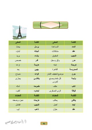 51
‫الكلمة‬‫المعنى‬‫الكلمة‬‫المعنى‬
‫المدد‬‫المساعدة‬‫يرسل‬‫يبعث‬
‫عقد‬‫مشكلت‬‫أنجاله‬‫أبناؤه‬
‫النجيب‬‫المتفوق‬‫يشاء‬‫يريد‬
‫حرر‬‫واثق‬‫وسجل‬‫قدر‬‫ضخصص‬
‫كريمتة‬‫ابنته‬‫عزيمة‬‫إرادة‬
‫المحروسة‬‫القاهرة‬‫يهيئ‬‫يعد‬
‫جرن‬‫موضع‬‫لتجفيف‬‫الثمار‬‫فوات‬‫ضياع‬
‫وليمة‬‫كل‬‫طعام‬‫يصنع‬
‫للعرس‬
‫يكافـــئ‬‫يجازى‬
‫انكب‬‫عكف‬‫طموحه‬‫آماله‬
‫قيافة‬‫الزى‬‫العسكرى‬‫أجادوه‬‫أتقنوه‬
‫الكلمة‬‫المضاد‬‫الكلمة‬‫المضاد‬
‫يكافئ‬‫يعاقب‬‫عزيمته‬‫عجزه‬‫وضعفه‬
‫أجاد‬‫أهمل‬‫النجيب‬‫الفاشل‬
‫عقد‬‫حلول‬‫ذاهب‬‫آيب‬
 