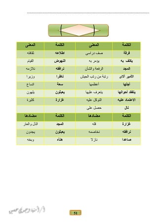 51
...................................................................................................................
‫الكلمة‬‫المعنى‬‫الكلمة‬‫المعنى‬
‫فرقة‬‫صف‬‫دراسى‬‫اطلعه‬‫اثقافته‬
‫يكلف‬‫نبه‬‫يؤمر‬‫به‬‫النهوض‬‫القيام‬
‫المجد‬‫الرفعة‬‫والشأن‬‫نرافقه‬‫نلزمه‬
‫المير‬‫آلى‬‫رتبة‬‫من‬‫رتب‬‫الجيش‬‫ناظرا‬‫وزيرا‬
‫أجلها‬‫أعظمها‬‫سعة‬‫اتساع‬
‫يتفقد‬‫أحوالها‬‫يتعرف‬‫عليها‬‫يعبثون‬‫يلهون‬
‫العتماد‬‫عليه‬‫التوكل‬‫عليه‬‫غزارة‬‫كثيرة‬
‫نال‬‫حصل‬‫على‬
‫الكلمة‬‫مضادها‬‫الكلمة‬‫مضادها‬
‫غزارة‬‫قله‬‫المجد‬‫الذل‬‫والعار‬
‫نرافقه‬‫نخاصمه‬‫يعبثون‬‫يجدون‬
‫صاعدا‬‫نازل‬‫هنأه‬‫وبخه‬
 