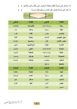 51
•‫مشاغل‬‫على‬‫مبارك‬‫الكثيرة‬‫جعلته‬‫ل‬‫يشرف‬‫على‬‫مأكل‬‫وملبس‬‫التلميذ‬( )
•‫كان‬‫على‬‫مبارك‬‫يطوف‬‫على‬‫المدارس‬‫ويلقى‬‫فيها‬‫ـا‬ً‫ـ‬‫دروسـ‬( )
‫الكلمة‬‫المعنى‬‫الكلمة‬‫المعنى‬
‫رخية‬‫واسعة‬‫ناعمة‬‫الطموحات‬‫التطلعات‬
‫هنية‬‫سعيدة‬‫وعاء‬‫إناء‬
‫ينشدون‬‫يغنون‬‫أفئدة‬‫قلوب‬
‫سوق‬‫الجيوش‬‫قيادتها‬‫زهيدة‬‫قليلة‬
‫أنبخس‬‫الثمان‬‫أقلها‬‫دسائسها‬‫مكائدها‬
‫النادرة‬‫القليلة‬‫ذاع‬‫الصيت‬‫اشتهر‬
‫إنجازك‬‫اتمامك‬‫للعمل‬‫معيتى‬‫حاشيتى‬
‫عاتية‬‫جبارة‬‫شديدة‬‫الدهشة‬‫العجب‬
‫المحبوكة‬‫المحكمة‬‫يفرطوا‬‫يضيعوا‬
‫شانئوه‬‫مبغضوه‬‫نبشاشة‬‫ابتسامة‬
‫يتحينها‬‫يترقبها‬
‫الكلمة‬‫المضاد‬‫الكلمة‬‫المضاد‬
‫نعيما‬‫ء‬ً‫ـ‬ ‫شقا‬‫متصل‬‫منقطعا‬
‫تعب‬‫راحة‬‫أعداء‬‫أصدقاء‬
‫شانئوه‬‫محبوه‬‫مسافر‬‫مقيم‬
‫انبخس‬‫أغلى‬‫الجد‬‫الهزل‬
‫سرور‬‫حزن‬
 