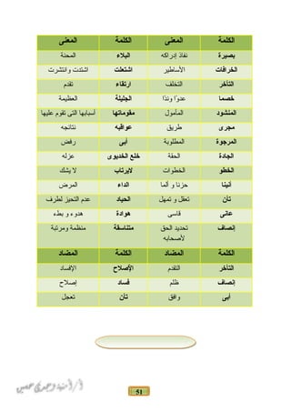 51
‫الكلمة‬‫المعنى‬‫الكلمة‬‫المعنى‬
‫نبصيرة‬‫نفاذ‬‫إدراكه‬‫البلء‬‫المحنة‬
‫الخرافات‬‫الساطير‬‫اشتعلت‬‫اشتدت‬‫وانتشرت‬
‫التأخر‬‫التخلف‬‫ارتقاء‬‫تقدم‬
‫خصما‬‫وا‬ً‫ـ‬ ‫عد‬‫دا‬ً‫ـ‬‫ون‬‫الجليلة‬‫العظيمة‬
‫المنشود‬‫المأمول‬‫مقوماتها‬‫أسبابها‬‫التى‬‫تقوم‬‫عليها‬
‫مجرى‬‫طريق‬‫عواقبه‬‫نتائجه‬
‫المرجوة‬‫المطلوبة‬‫أنبى‬‫رفض‬
‫الجادة‬‫الحقة‬‫خلع‬‫الخديوى‬‫عزله‬
‫الخطو‬‫الخطوات‬‫ليرتا ب‬‫ل‬‫يشك‬
‫أنينا‬‫حزنا‬‫و‬‫ألما‬‫الداء‬‫المرض‬
‫تأن‬‫تعقل‬‫و‬‫تمهل‬‫الحياد‬‫عدم‬‫التحيز‬‫لطرف‬
‫عانى‬‫قاسى‬‫هوادة‬‫هدوء‬‫و‬‫بطء‬
‫إنصاف‬‫تحديد‬‫الحق‬
‫لصحابه‬
‫متناسقة‬‫منظمة‬‫ومرتبة‬
‫الكلمة‬‫المضاد‬‫الكلمة‬‫المضاد‬
‫التأخر‬‫التقدم‬‫لصلح‬ٌ‫لص‬ ‫ا‬‫الفساد‬
‫إنصاف‬‫ظلم‬‫فساد‬‫إصلح‬
‫أنبى‬‫وافق‬‫تأن‬‫تعجل‬
 