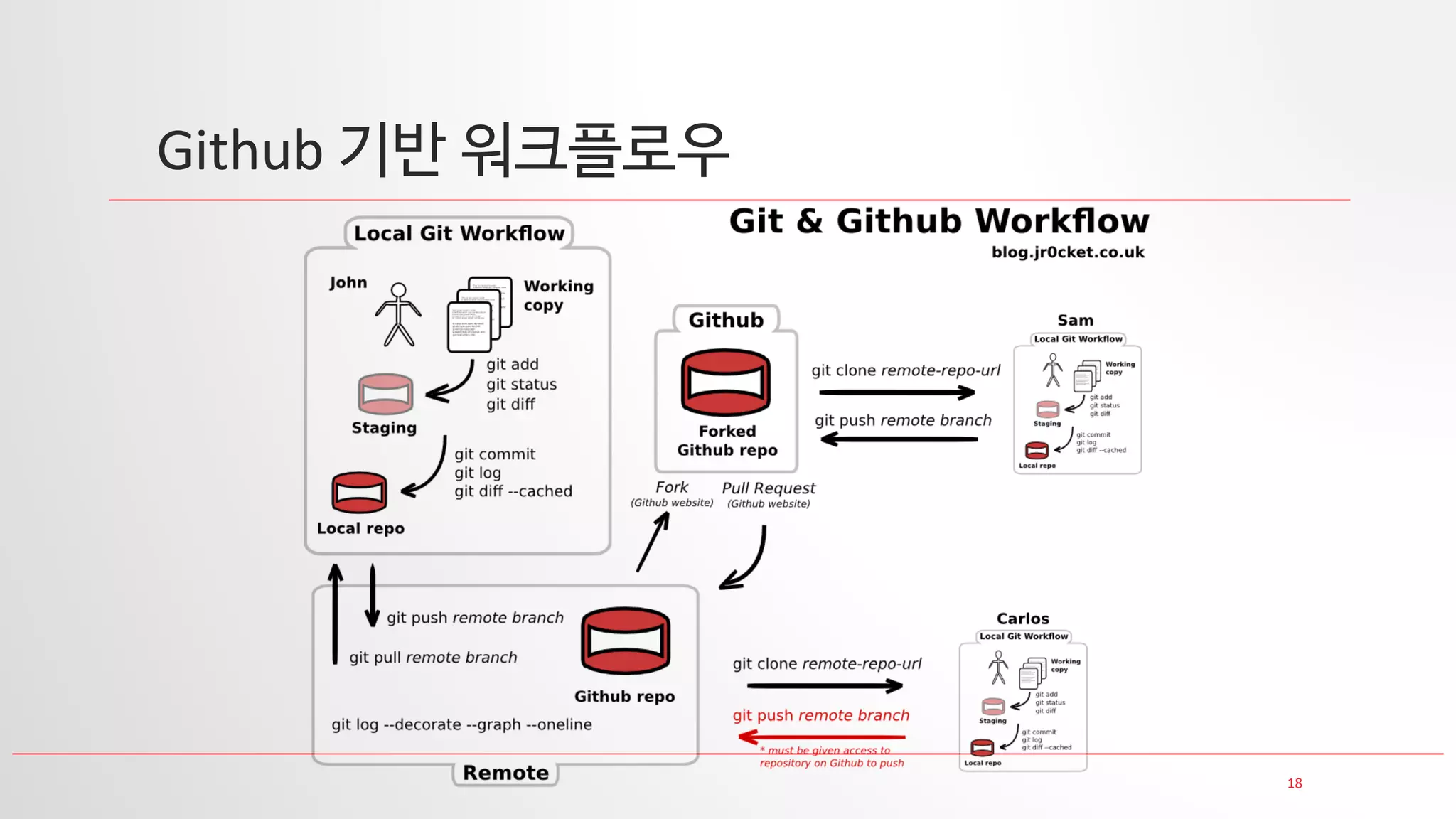 18
Github 기반 워크플로우
 