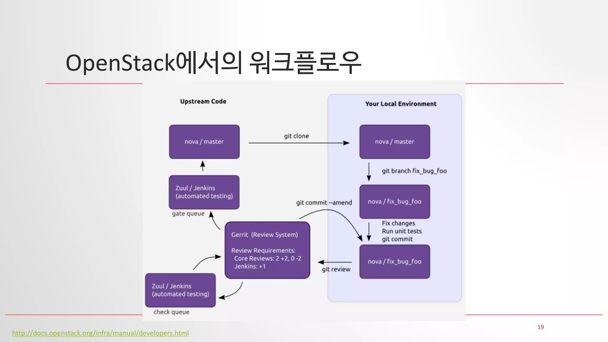 19
OpenStack에서의 워크플로우
http://docs.openstack.org/infra/manual/developers.html
 