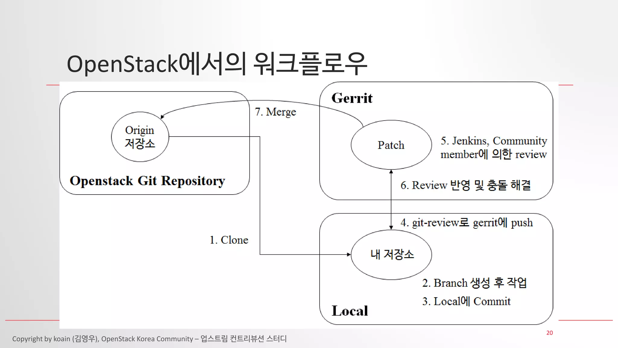 20
OpenStack에서의 워크플로우
Copyright by koain (김영우), OpenStack Korea Community – 업스트림 컨트리뷰션 스터디
 