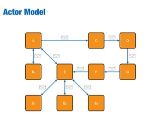 Actor Model
A C D
GFEB
E1 E2 E3
 