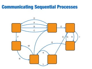 Communicating Sequential Processes
A
B
C
D
E
CF G G H I
J
K
K
L
M
N
 