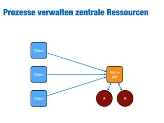 Prozesse verwalten zentrale Ressourcen
Client
Client
Client
Mana-
ger
A B
 