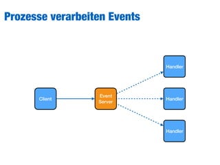 Prozesse verarbeiten Events
Client
Handler
Handler
Handler
Event
Server
 