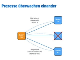 Prozesse überwachen einander
Super- 
visor
Server 
A
Server 
B'
Server 
B
Startet und 
überwacht
A und B
Registriert 
Absturz von B und 
startet B' neu
 