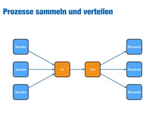 Prozesse sammeln und verteilen
Sender
Sender
Sender
In Out
Receiver
Receiver
Receiver
 