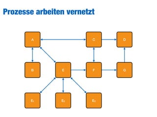 Prozesse arbeiten vernetzt
A C D
GFEB
E1 E2 E3
 