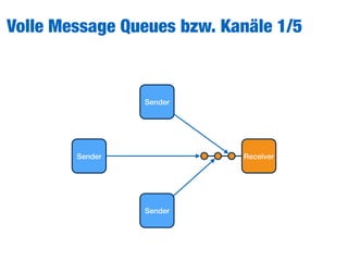 Volle Message Queues bzw. Kanäle 1/5
Sender
Sender
Sender
Receiver
 