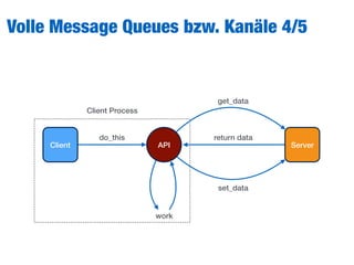 Volle Message Queues bzw. Kanäle 4/5
Client Server
do_this
get_data
API
return data
set_data
work
Client Process
 