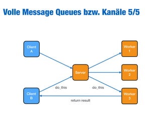 Volle Message Queues bzw. Kanäle 5/5
Client
B
Client
A
Worker
3
Worker
2
Worker
1
Server
do_this do_this
return result
 