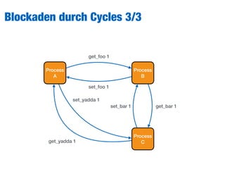 Blockaden durch Cycles 3/3
Process
A
Process
B
Process
C
get_foo 1
get_bar 1
get_yadda 1
set_bar 1
set_foo 1
set_yadda 1
 